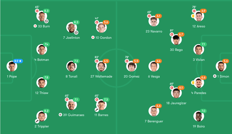 Newcastle 2-0 Athletic Club Player Ratings