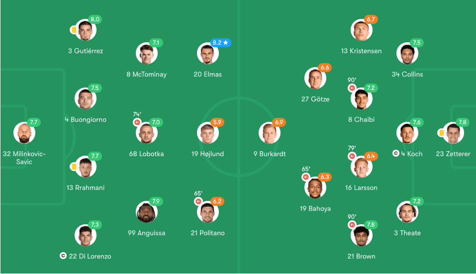 Napoli 0-0 Frankfurt Player Ratings | Champions League Round 4