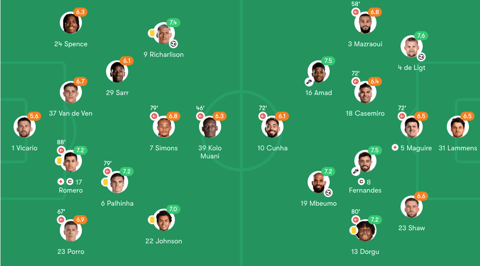 2-2 Manchester United vs Tottenham Player Ratings: Richarlison and Tel spark late fightback as De Ligt rescues Red Devils.